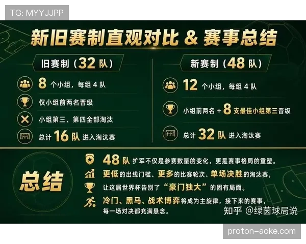 2026世界杯48队赛制和欧洲杯类似吗